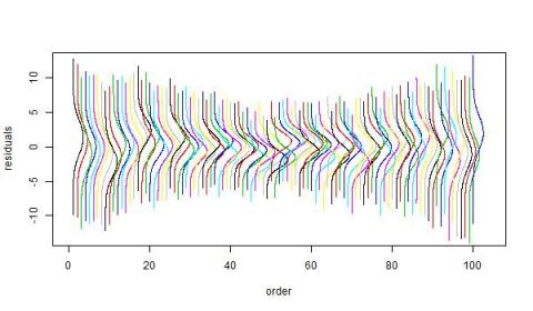 Bayesian residual plot